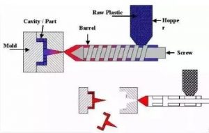 注塑加工工藝原理是怎樣的？