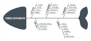 塑料外殼注塑加工成本歸因分析